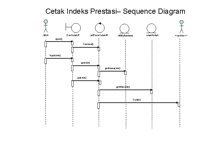 Cetak Indeks Prestasi– Sequence Diagram : BAA : Frm. Cetak. IP : ctrl. Form.