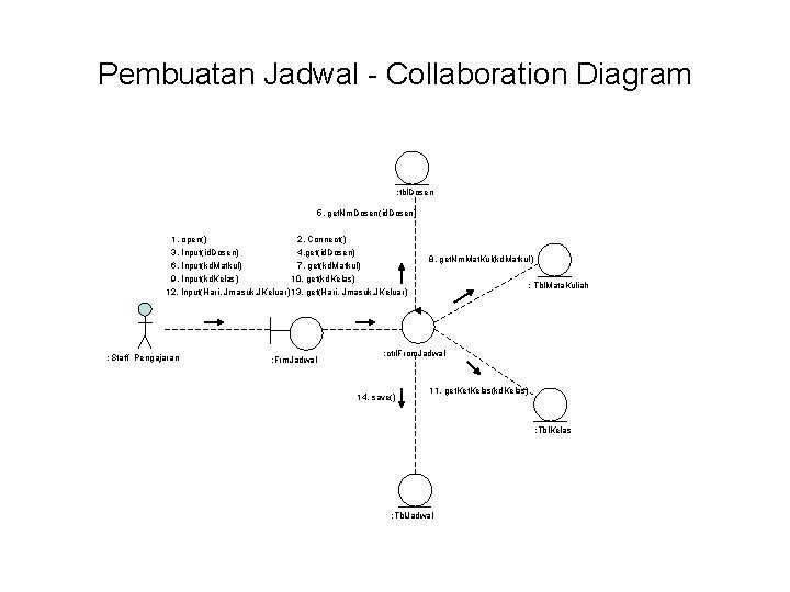 Pembuatan Jadwal - Collaboration Diagram : tbl. Dosen 5. get. Nm. Dosen(id. Dosen) 1.