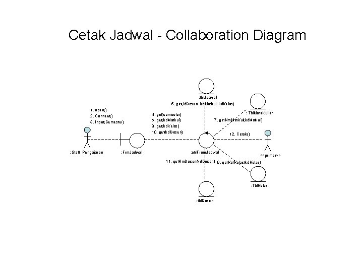 Cetak Jadwal - Collaboration Diagram : tbl. Jadwal 5. get(id. Dosen, kd. Matkul, kd.