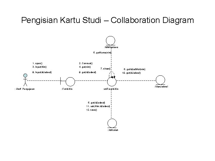Pengisian Kartu Studi – Collaboration Diagram : tbl. Mhasiswa 5. get. Nama(nim) 1. open()