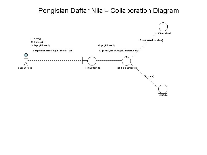 Pengisian Daftar Nilai– Collaboration Diagram : View. Jadwal 1. open() 2. Connect() 3. Input(id.