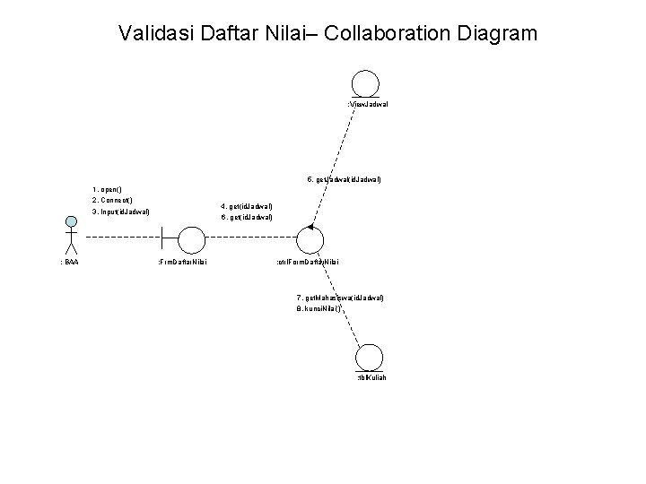 Validasi Daftar Nilai– Collaboration Diagram : View. Jadwal 5. get. Jadwal(id. Jadwal) 1. open()