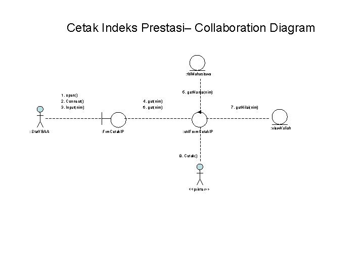 Cetak Indeks Prestasi– Collaboration Diagram : tbl. Mahasiswa 5. get. Nama(nim) 1. open() 2.