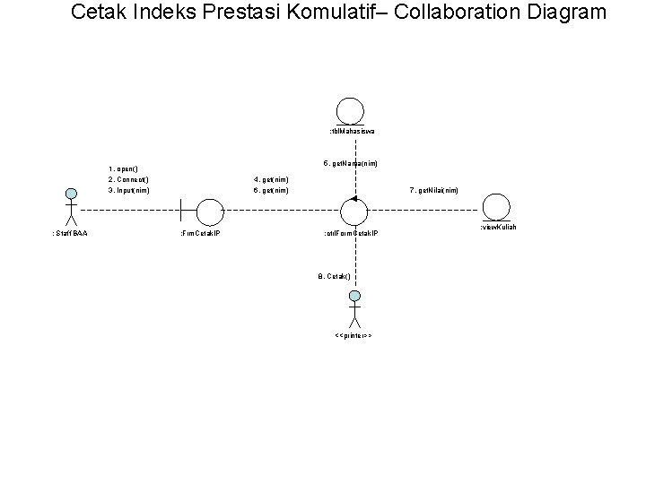 Cetak Indeks Prestasi Komulatif– Collaboration Diagram : tbl. Mahasiswa 5. get. Nama(nim) 1. open()