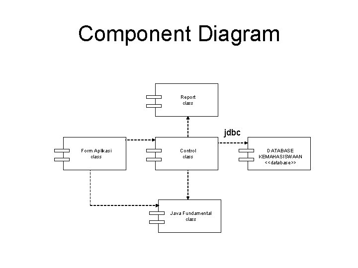 Component Diagram Report class jdbc Form Aplikasi class Control class Java Fundamental class DATABASE