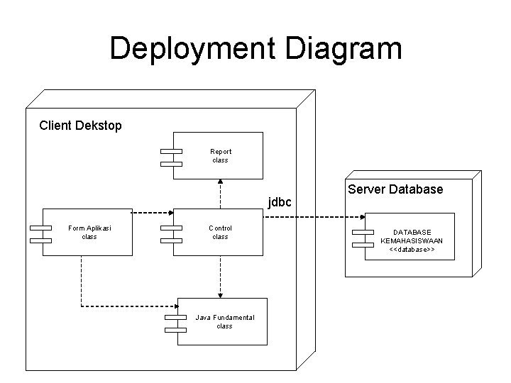 Deployment Diagram Client Dekstop Report class jdbc Form Aplikasi class Control class Java Fundamental