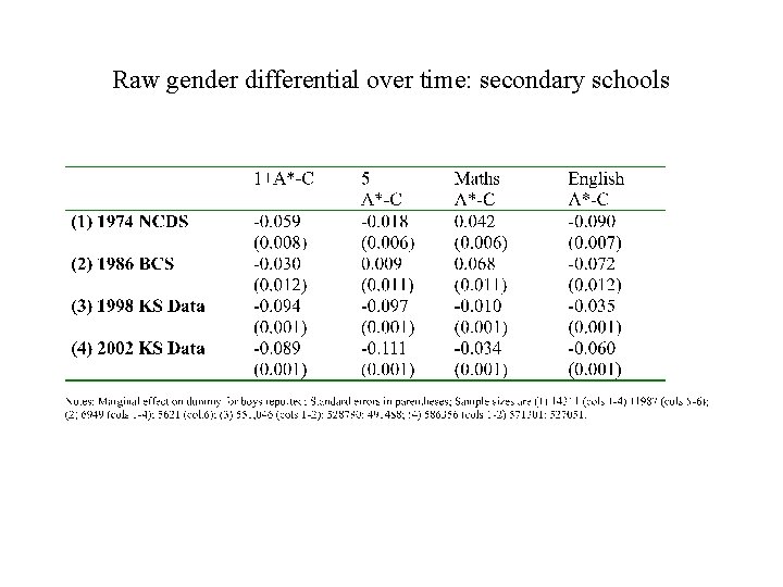 Raw gender differential over time: secondary schools 