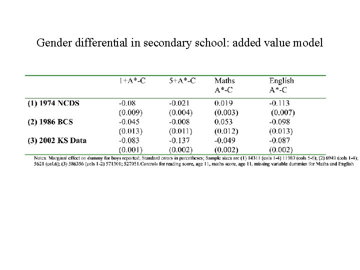Gender differential in secondary school: added value model 