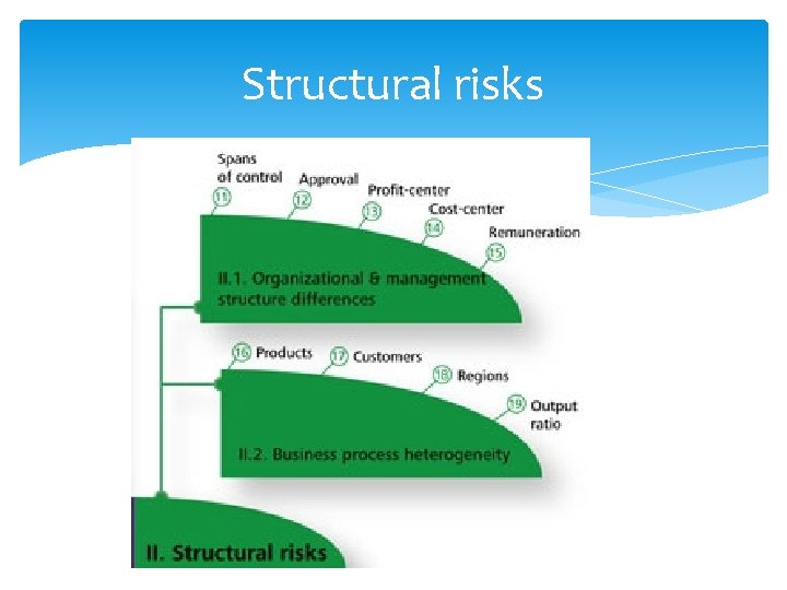 Structural risks 