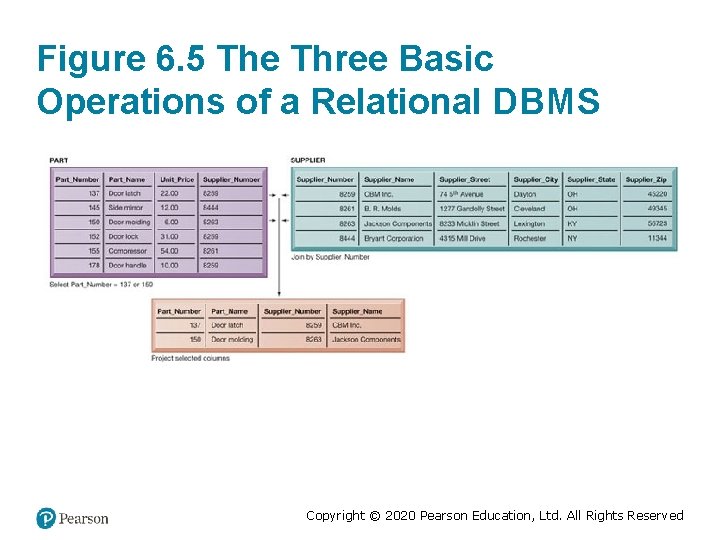 Figure 6. 5 The Three Basic Operations of a Relational DBMS Copyright © 2020