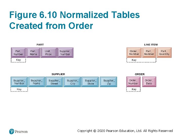 Figure 6. 10 Normalized Tables Created from Order Copyright © 2020 Pearson Education, Ltd.