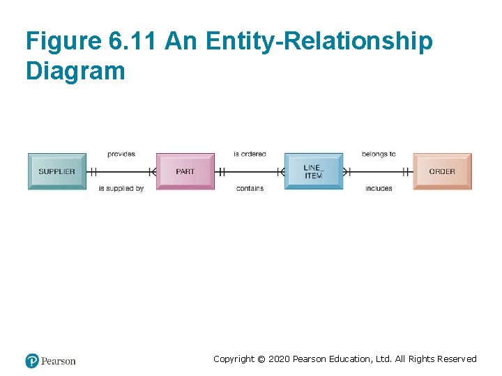 Figure 6. 11 An Entity-Relationship Diagram Copyright © 2020 Pearson Education, Ltd. All Rights