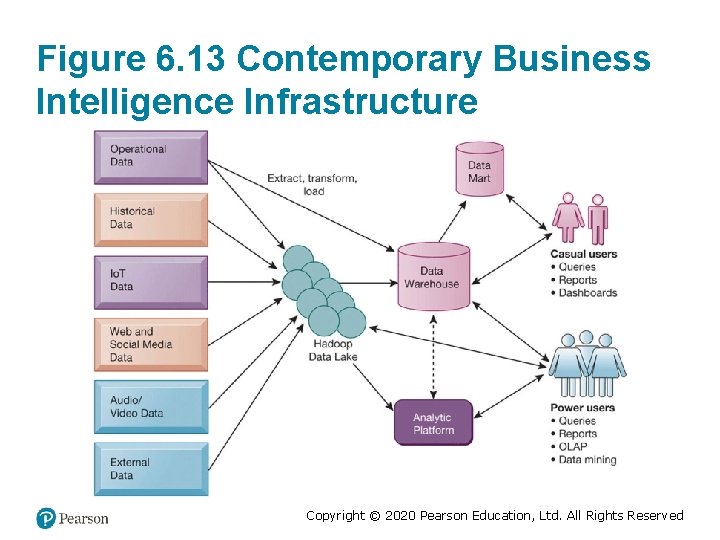 Figure 6. 13 Contemporary Business Intelligence Infrastructure Copyright © 2020 Pearson Education, Ltd. All