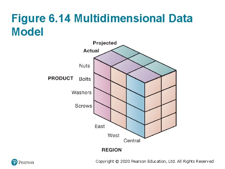 Figure 6. 14 Multidimensional Data Model Copyright © 2020 Pearson Education, Ltd. All Rights