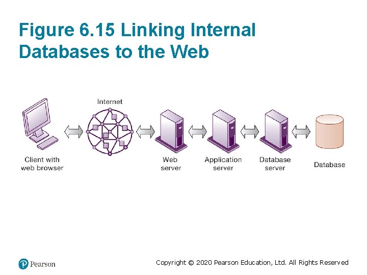 Figure 6. 15 Linking Internal Databases to the Web Copyright © 2020 Pearson Education,