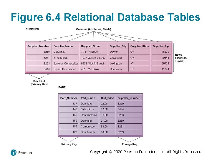 Figure 6. 4 Relational Database Tables Copyright © 2020 Pearson Education, Ltd. All Rights