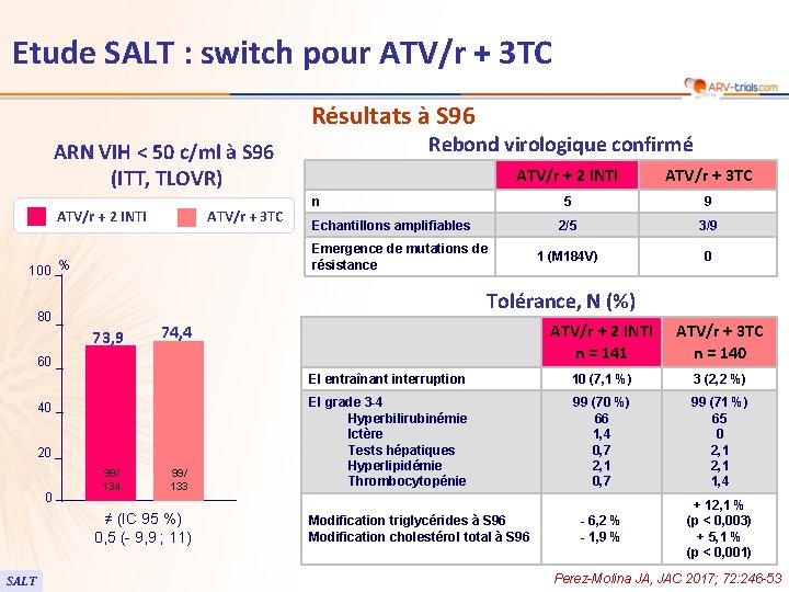 Etude SALT : switch pour ATV/r + 3 TC Résultats à S 96 Rebond