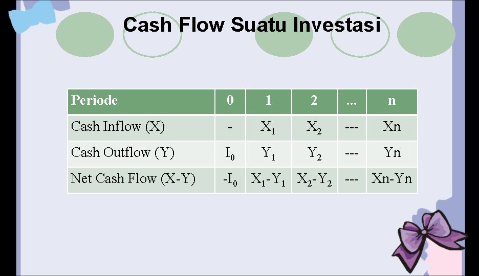 Cash Flow Suatu Investasi Periode 0 1 2 . . . n Cash Inflow