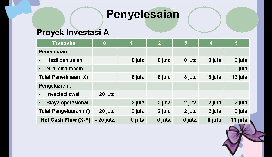 Penyelesaian Proyek Investasi A Transaksi 0 1 2 3 4 5 8 juta 8