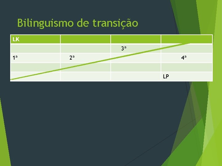 Bilinguismo de transição LK 3ª 1ª 2ª 4ª LP 