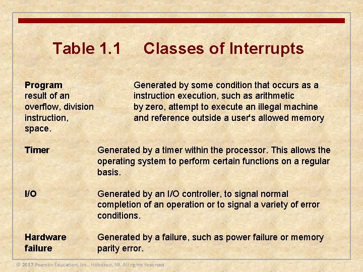 Table 1. 1 Program result of an overflow, division instruction, space. Classes of Interrupts