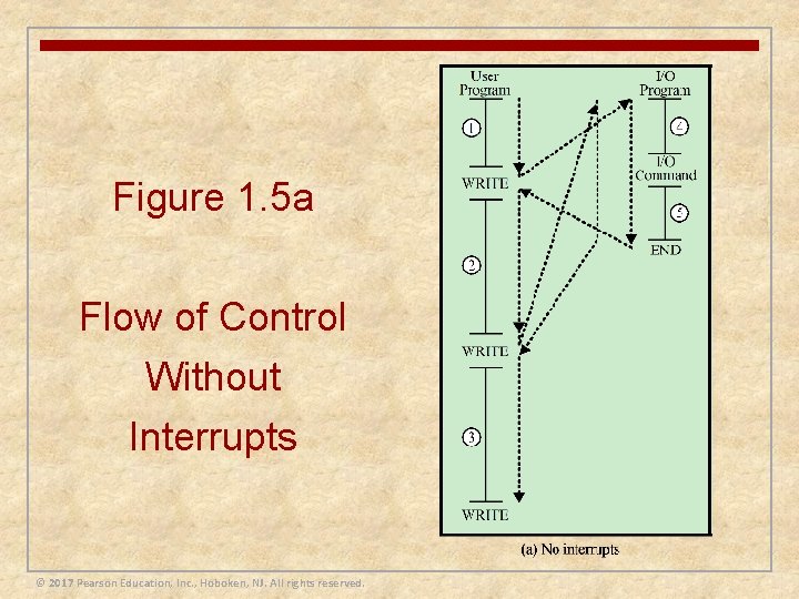 Figure 1. 5 a Flow of Control Without Interrupts © 2017 Pearson Education, Inc.