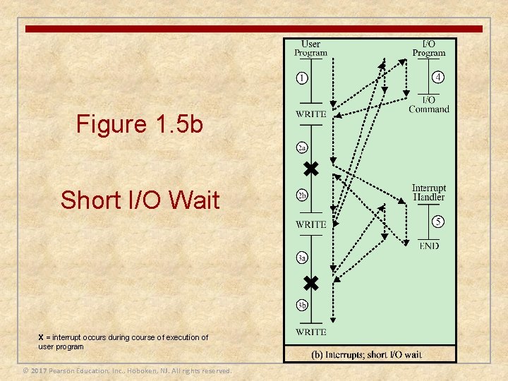 Figure 1. 5 b Short I/O Wait X = interrupt occurs during course of