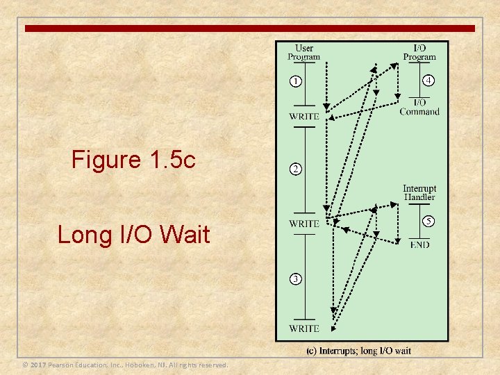 Figure 1. 5 c Long I/O Wait © 2017 Pearson Education, Inc. , Hoboken,