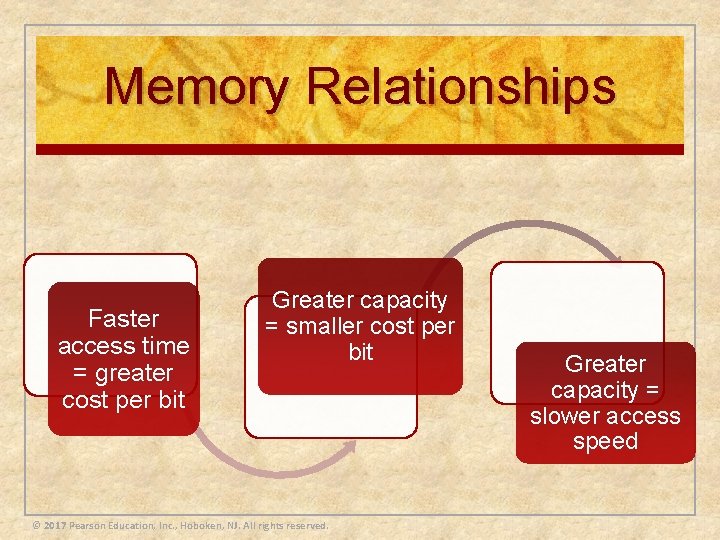 Memory Relationships Faster access time = greater cost per bit Greater capacity = smaller