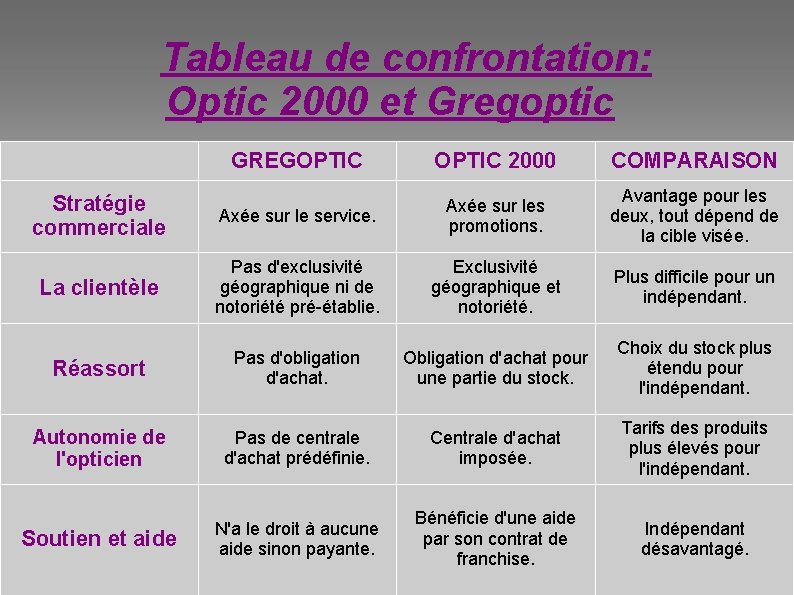 Tableau de confrontation: Optic 2000 et Gregoptic GREGOPTIC 2000 COMPARAISON Stratégie commerciale Axée sur