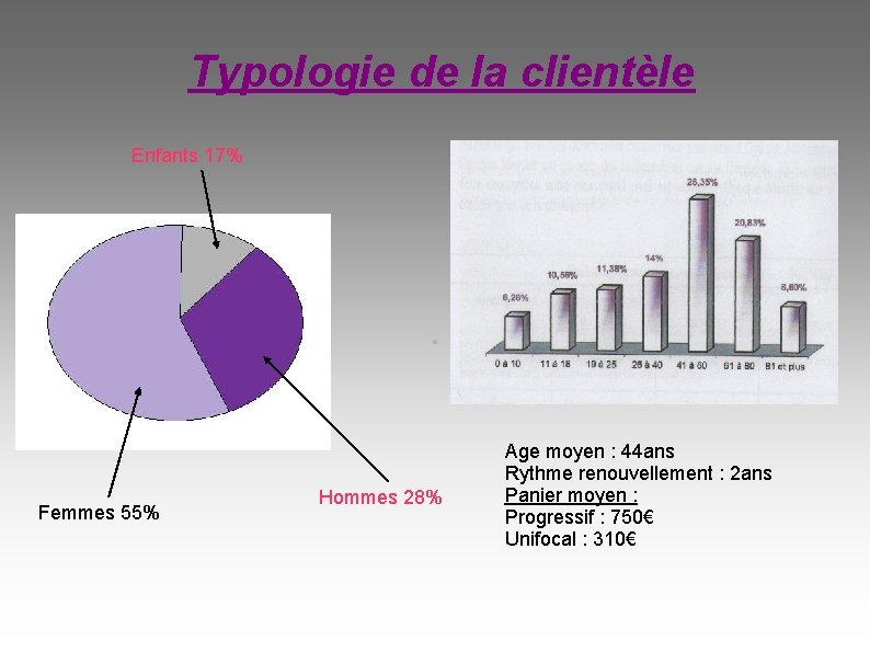 Typologie de la clientèle Enfants 17% . Femmes 55% Hommes 28% Age moyen :