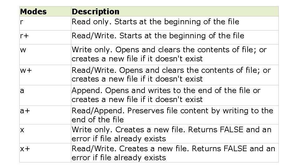 Modes r Description Read only. Starts at the beginning of the file r+ Read/Write.