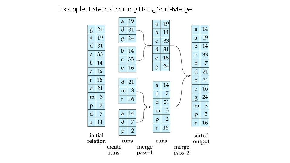 Example: External Sorting Using Sort-Merge 