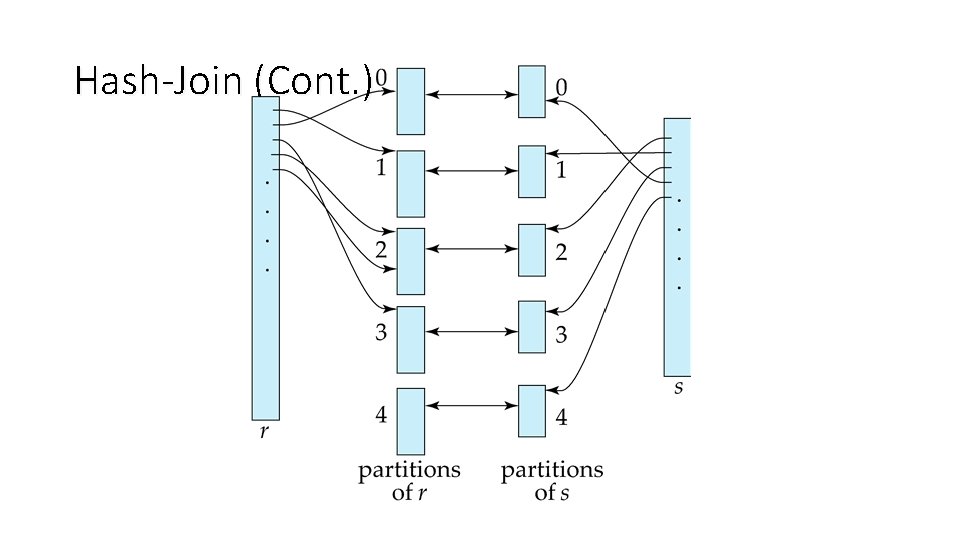 Hash-Join (Cont. ) 