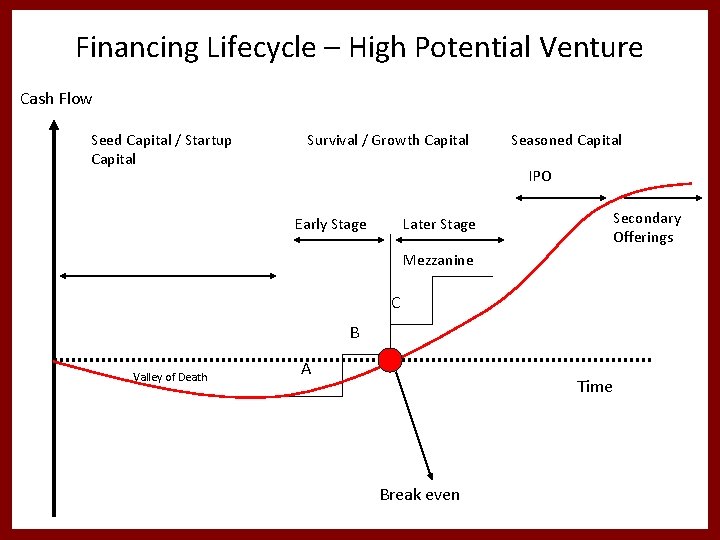 Financing Lifecycle – High Potential Venture Cash Flow Seed Capital / Startup Capital Survival