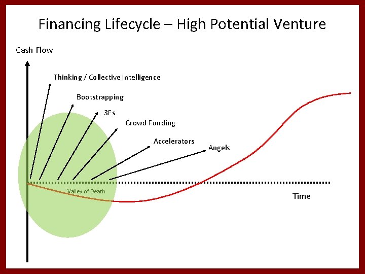 Financing Lifecycle – High Potential Venture Cash Flow Thinking / Collective Intelligence Bootstrapping 3