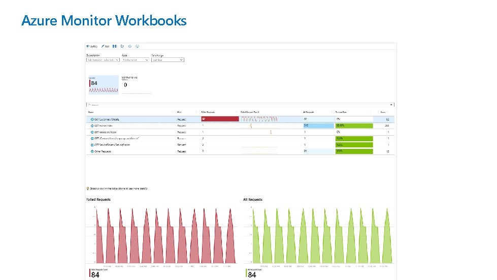 Azure Monitor Workbooks 
