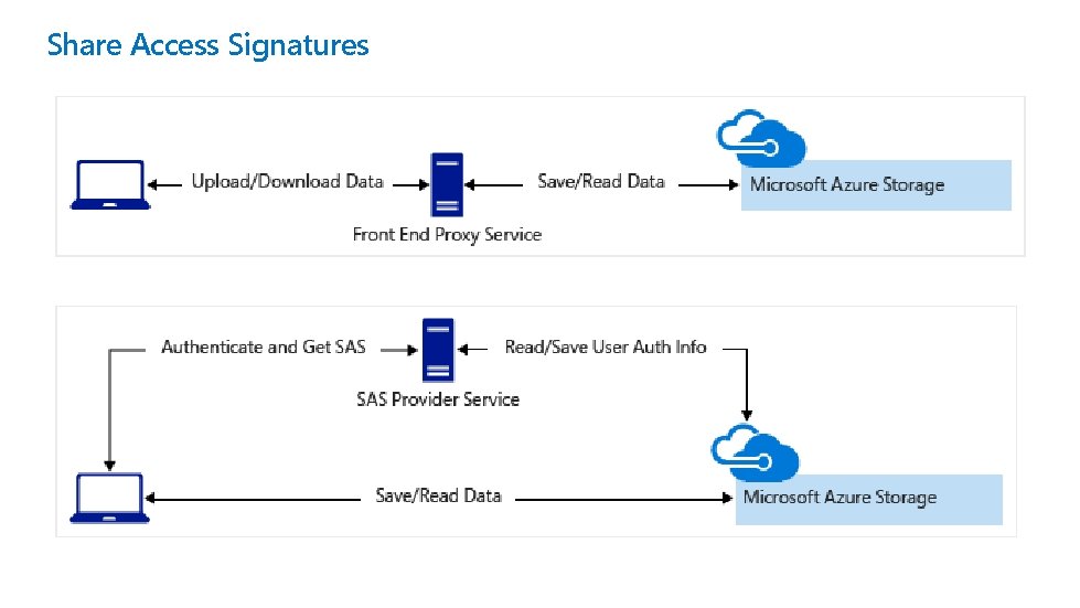 Share Access Signatures 