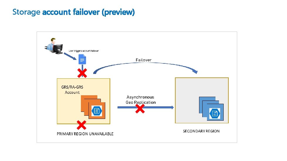 Storage account failover (preview) 