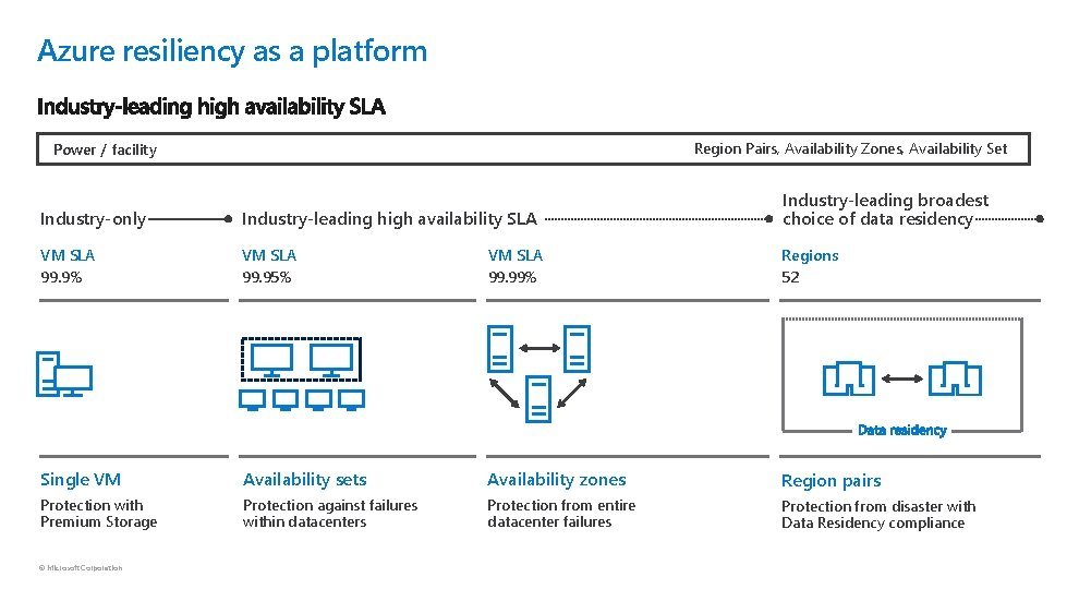 Azure resiliency as a platform Region Pairs, Availability Zones, Availability Set Power / facility
