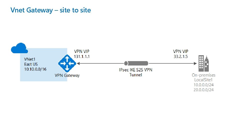 Vnet Gateway – site to site 