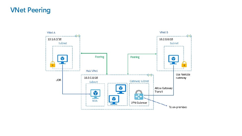 VNet Peering 