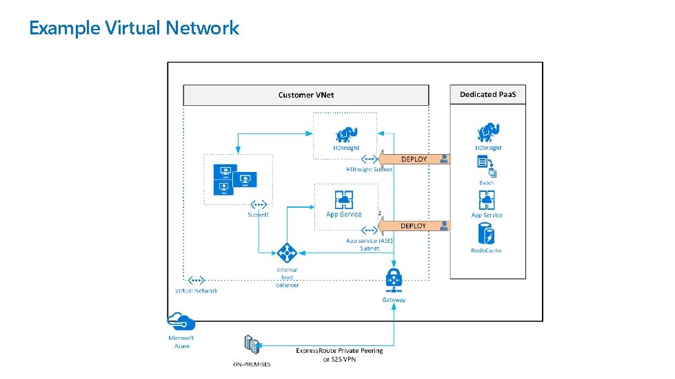 Example Virtual Network 