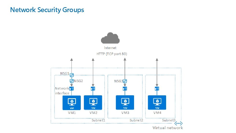 Network Security Groups 