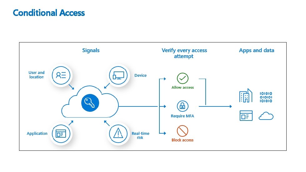 Conditional Access 