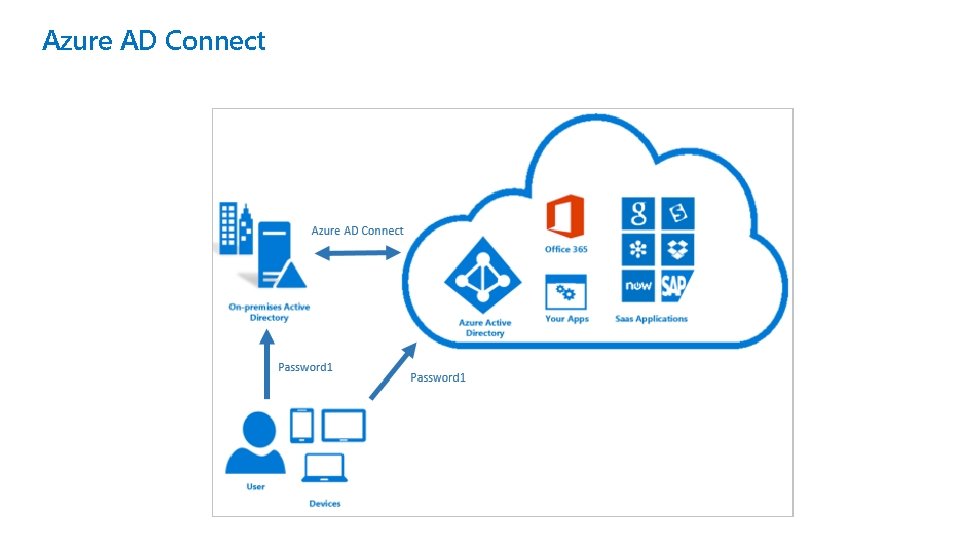 Azure AD Connect 