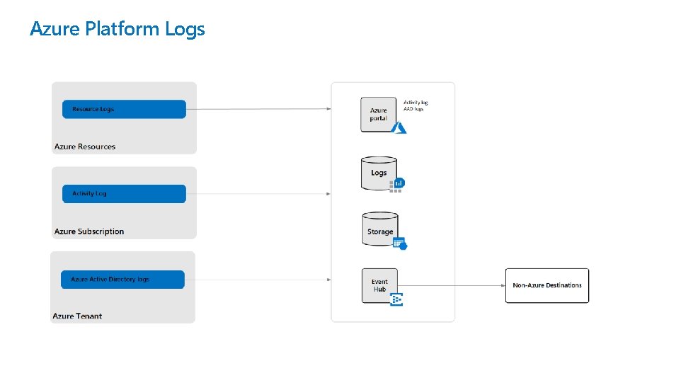 Azure Platform Logs 