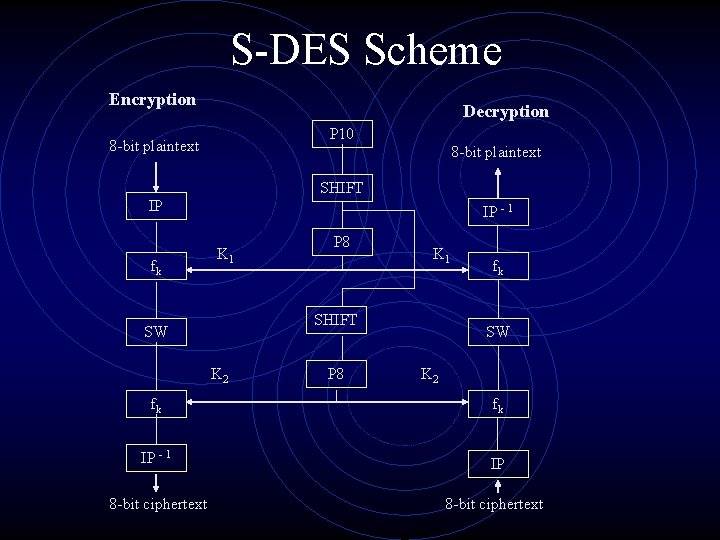 S-DES Scheme Encryption Decryption P 10 8 -bit plaintext SHIFT IP fk IP -