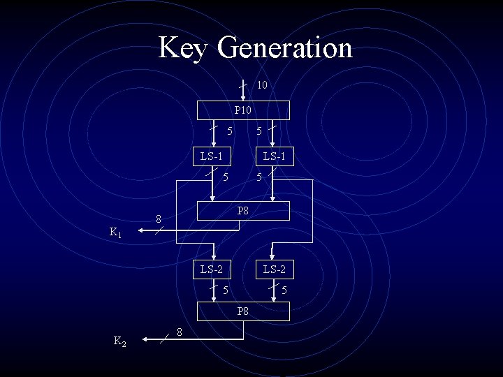 Key Generation 10 P 10 5 5 LS-1 5 5 P 8 8 K