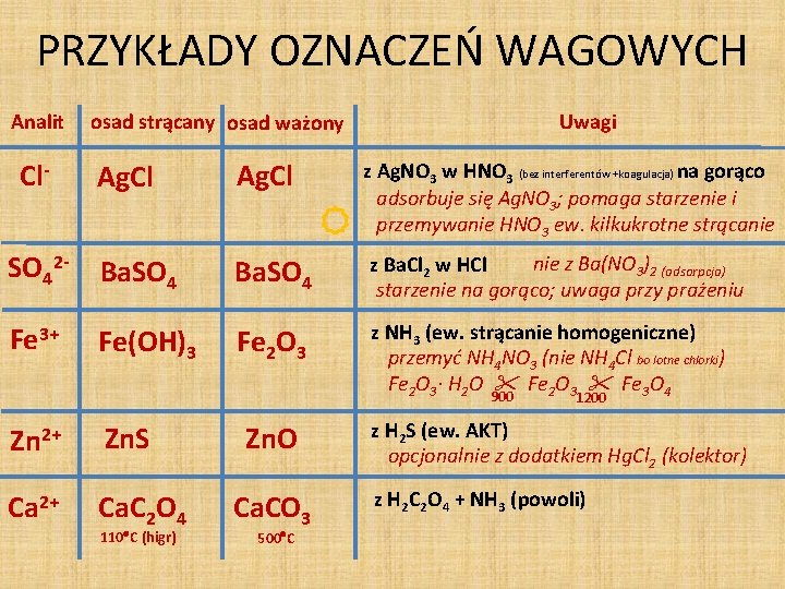 PRZYKŁADY OZNACZEŃ WAGOWYCH Analit Cl- osad strącany osad ważony Uwagi Ag. Cl z Ag.